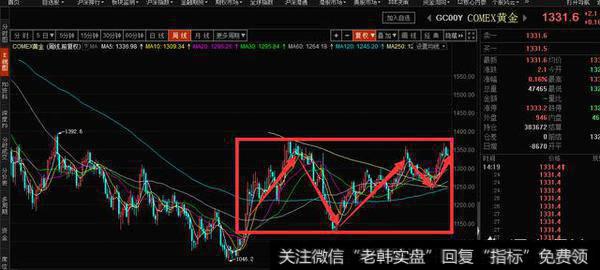 黄金再次面临<a href='/gpxipan/'>洗盘</a>，多头能否再续？