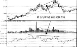 相对强弱指标RSI顶背离信号运用