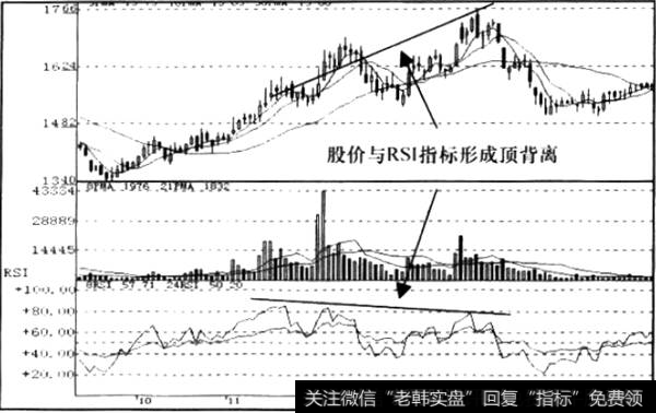 RSI顶背离信号