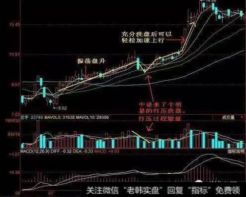 洗盘手法都有哪些？洗盘目的是什么？