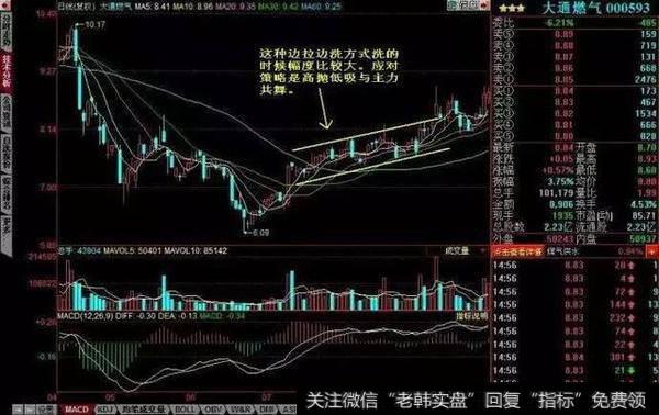 怎样区分洗盘和出货？有哪些技巧？