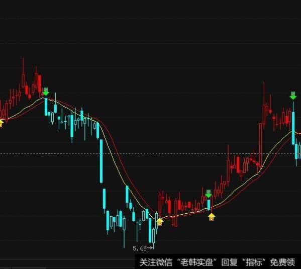 如何捕捉洗盘结束点，掌握中短线买入信号？