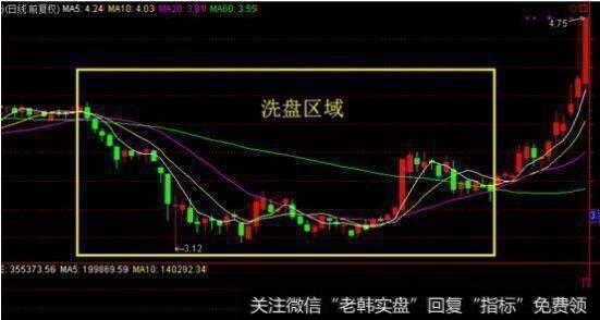 庄家洗盘时，怎么通过成交量变化挖掘最佳买入点？
