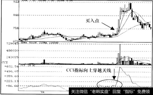 CCI指标向上穿越天线