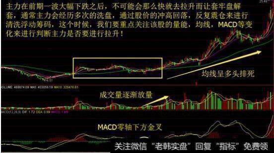庄家洗盘时，怎么通过成交量变化挖掘最佳买入点？