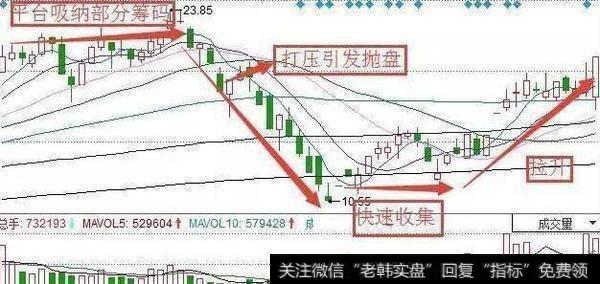 庄家洗盘时，怎么通过成交量变化挖掘最佳买入点？