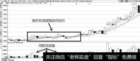 庄家洗盘时，怎么通过成交量变化挖掘最佳买入点？