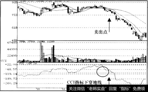 CCI指标下穿地线