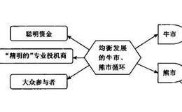 道氏对均衡发展的牛市、熊市循环的精妙论述