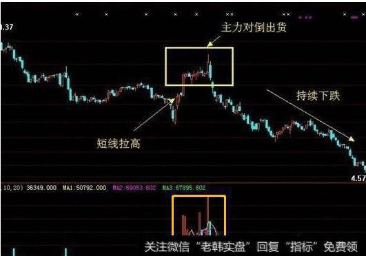 庄家对倒是出货还是吸筹？