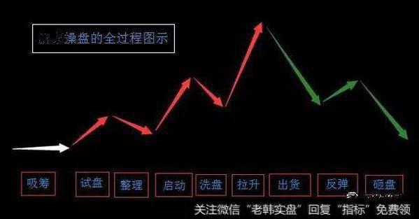 主力洗盘的具体过程是怎样的？怎么样可以判断出在洗盘？