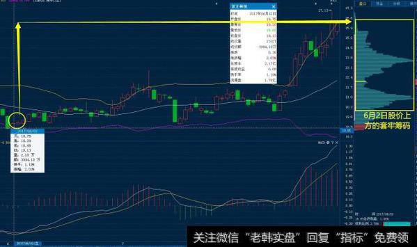 怎么结合筹码移动来判别洗盘已结束？搭配什么指标可以提高买入点的准确率？