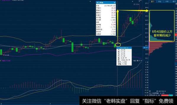 怎么结合筹码移动来判别洗盘已结束？搭配什么指标可以提高买入点的准确率？