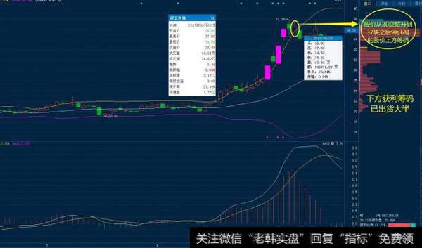 怎么结合筹码移动来判别洗盘已结束？搭配什么指标可以提高买入点的准确率？