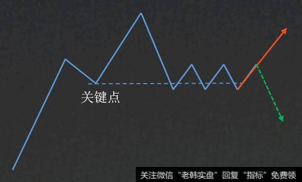 股价跌至前方关键点