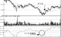 顺势指标CCI回补信号运用