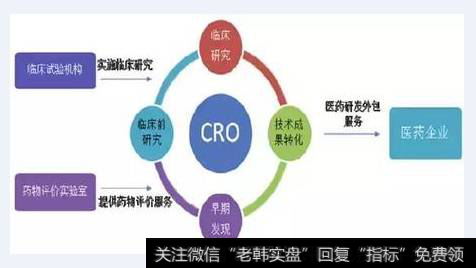 医药行业（CRO行业）深度报告：东风已至，腾飞在即