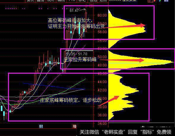 怎么通过筹码峰看庄家有没有出货？