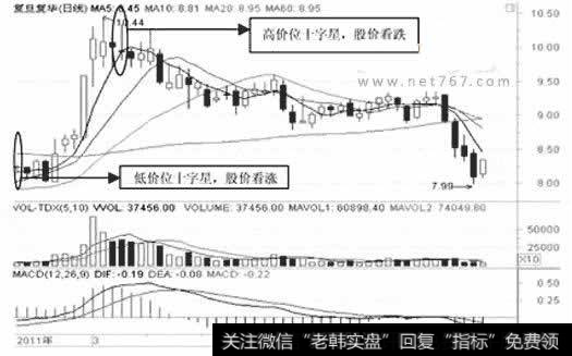 复旦复华日K线图