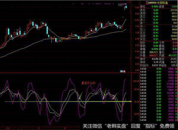 主力出货时，散户如何逃离？