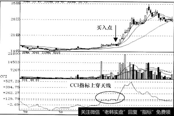 CCI指标上穿天线