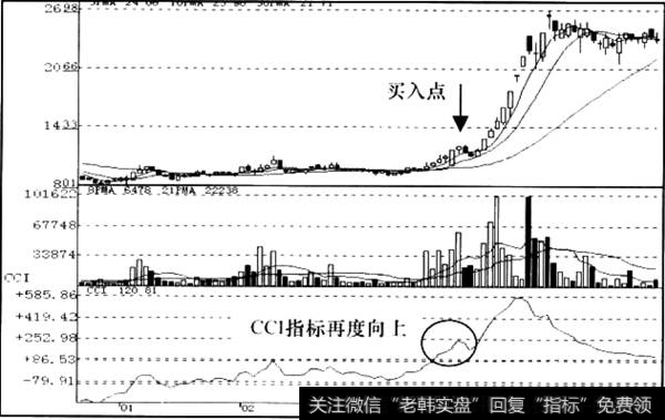 CCI指标再度向上