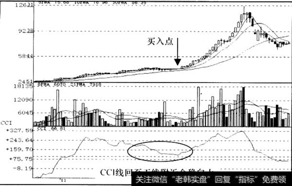 CCI指标明显企稳后再度上攻