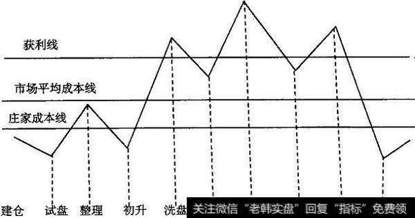 能不能判断<a href='/cgjq/289092.html'>庄家洗盘</a>还是出货？经典的出货手法怎么看？