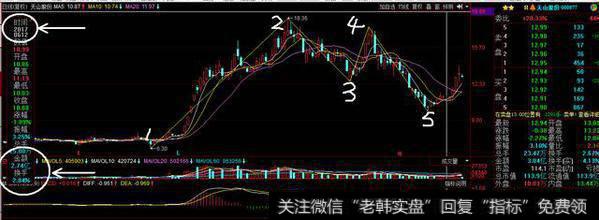 如何从换手率和量比的关系中寻找买卖点?
