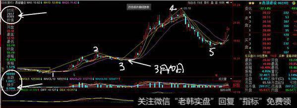 如何从换手率和量比的关系中寻找买卖点?