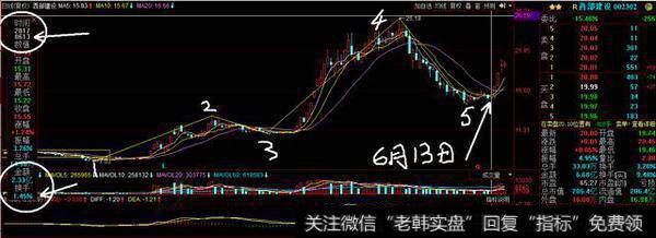 如何从换手率和量比的关系中寻找买卖点?