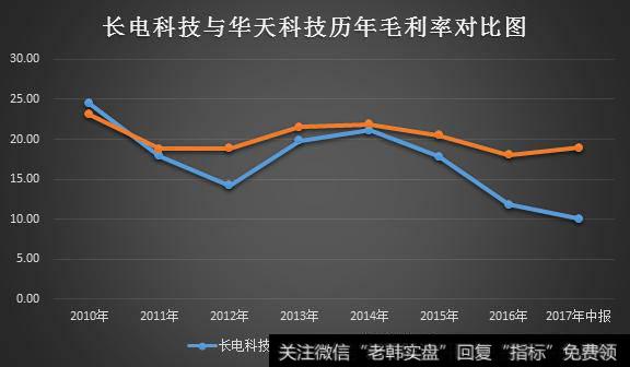 长电科技毛利率为什么这么低？