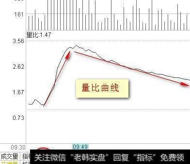 如何运用量比曲线分析后市走势？