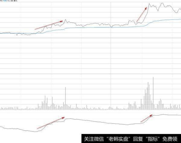 如何运用量比曲线分析后市走势？