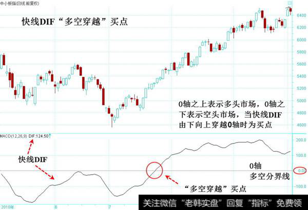 快线DIF多空穿越买点