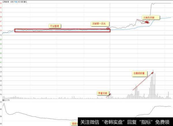 如何运用量比曲线分析后市走势？