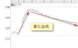 如何运用量比曲线分析后市走势？