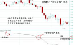 看准；快线DIF“多空穿越”卖点信号下黑马
