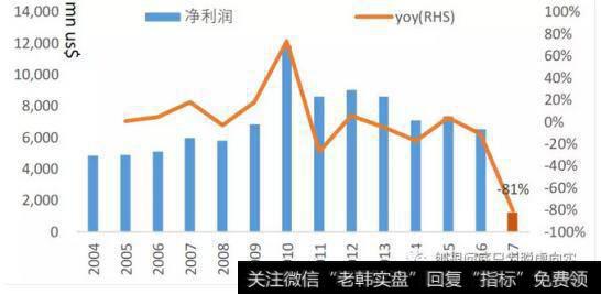 如何评价可乐公司利润暴跌，毛利率却不降反升的现象？