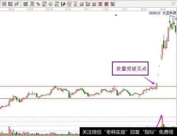 怎么样可以准确的判断出股票底部形态呢？