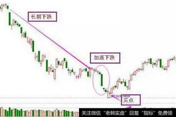 怎么样可以准确的判断出股票底部形态呢？