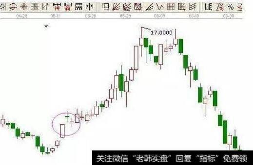 怎么样可以准确的判断出股票底部形态呢？