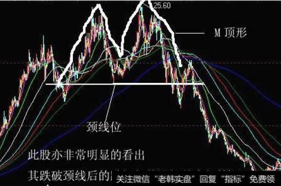 怎样识别双底与双顶呢？