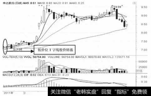 中达股份日K组图