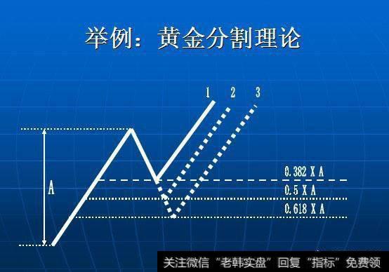 炒期货黄金分割线如何判断行情趋势？