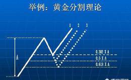 炒期货黄金分割线如何判断行情趋势？