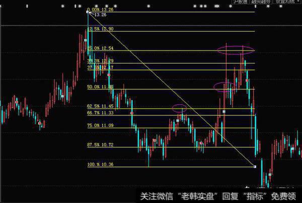 炒股软件中的黄金分割线和百分比线有何区别，如何作用？