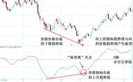 快线DIF底背离波段买点抓黑马