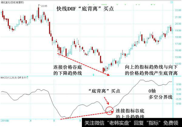 DIF底背离波段买点