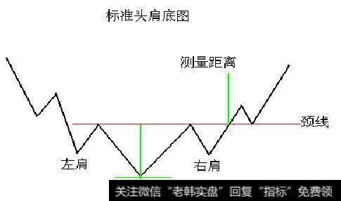 如何从盘中底部形态判断买卖点？